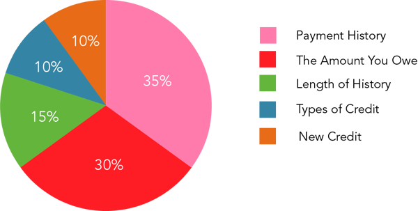 How Are Credit Scores Calculated?